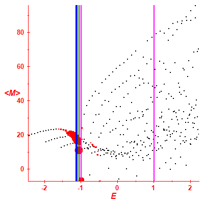 Peres lattice <M>